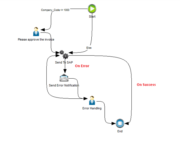 SAPCon_WorkflowIntegration_WFDesign_Routing_001