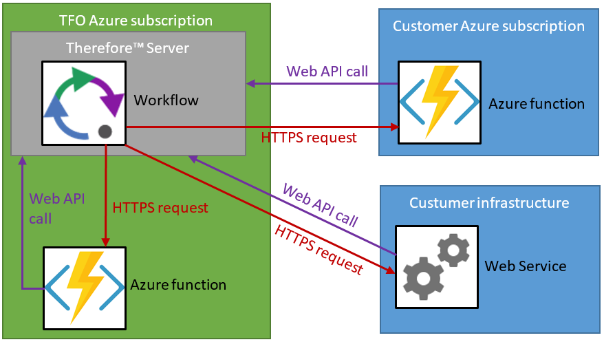 SD_T_Workflow_Cust_TFO_016