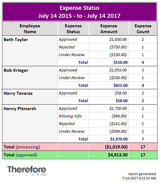 Sample 'Expense Report'